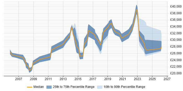 Salary distribution trend for IT Support Engineer job vacancies in Brighton