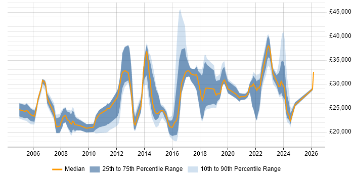 Salary distribution trend for IT Support job vacancies in Brighton