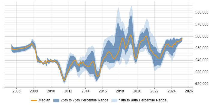 Salary distribution trend for jobs in Brighton citing ITIL