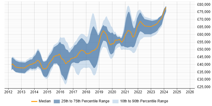 Salary distribution trend for jobs in Brighton citing Jenkins