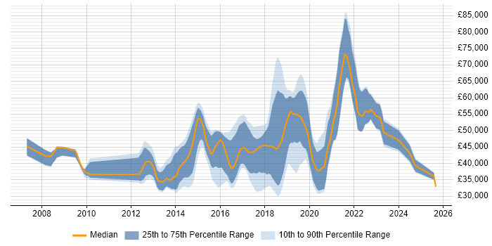 Salary distribution trend for jobs in Brighton citing JIRA
