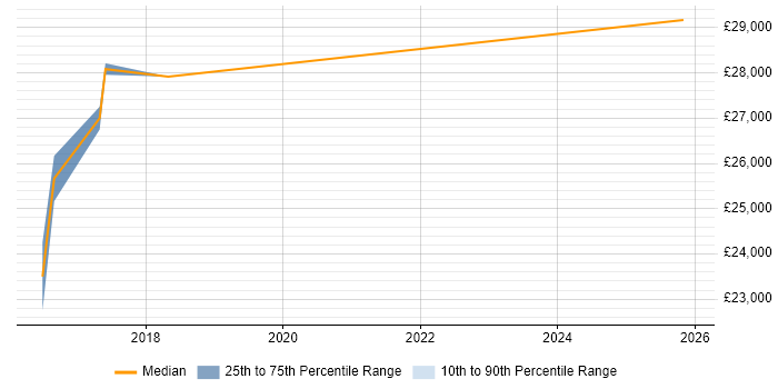 Salary distribution trend for Junior Account Manager job vacancies in Brighton