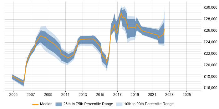 Salary distribution trend for Junior Analyst job vacancies in Brighton