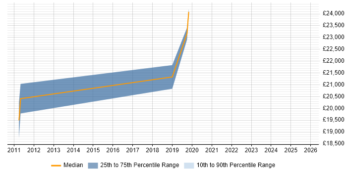 Salary distribution trend for Junior Data Analyst job vacancies in Brighton