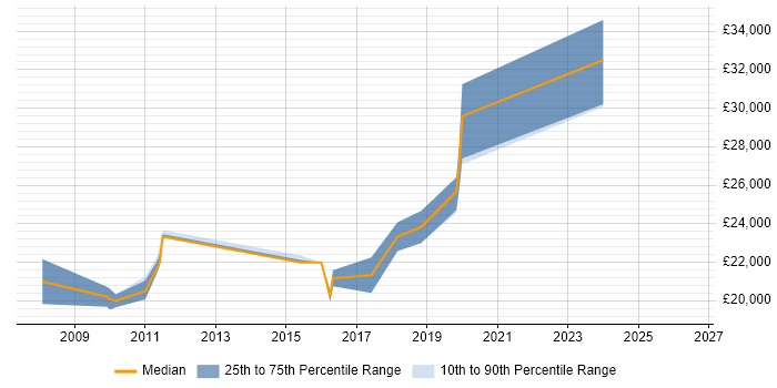 Salary distribution trend for Junior Designer job vacancies in Brighton