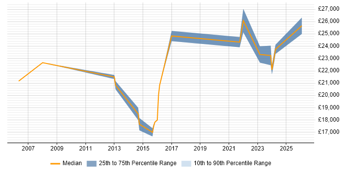 Salary distribution trend for Junior IT Support job vacancies in Brighton