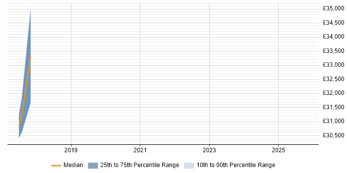 Salary distribution trend for Junior Security Analyst job vacancies in Brighton