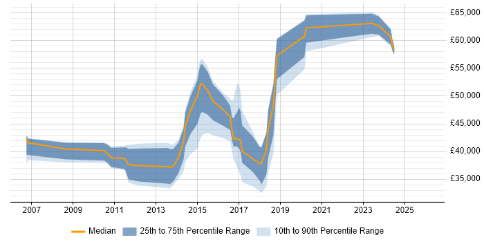 Salary distribution trend for jobs in Brighton citing Juniper
