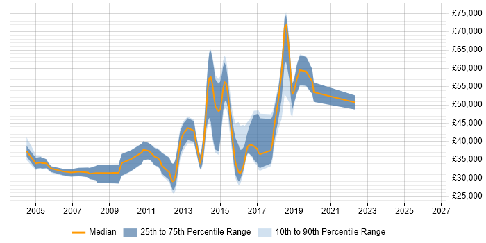 Salary distribution trend for jobs in Brighton citing JUnit