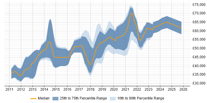 Salary distribution trend for jobs in Brighton citing Kanban