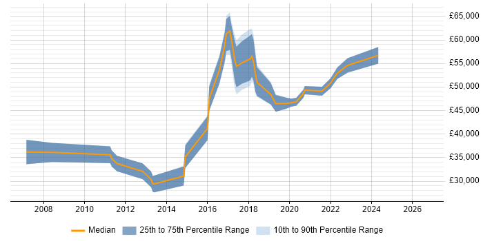 Salary distribution trend for jobs in Brighton citing Knowledge Transfer
