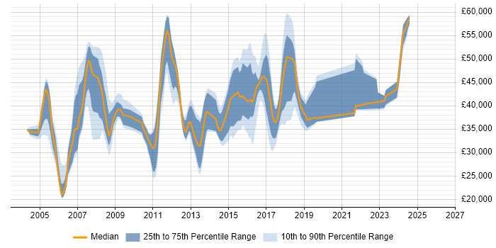 Salary distribution trend for jobs in Brighton citing LAN