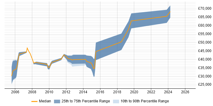 Salary distribution trend for jobs in Brighton citing LDAP