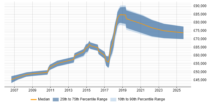 Salary distribution trend for Lead Architect job vacancies in Brighton