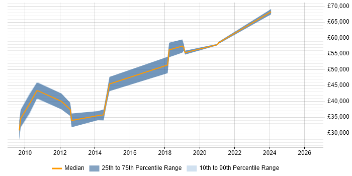 Salary distribution trend for Lead Designer job vacancies in Brighton