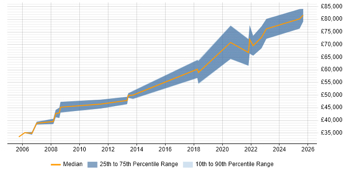 Salary distribution trend for Lead Software Engineer job vacancies in Brighton