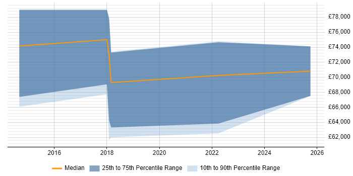 Salary distribution trend for Lead Solutions Architect job vacancies in Brighton