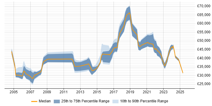 Salary distribution trend for jobs in Brighton citing Legal