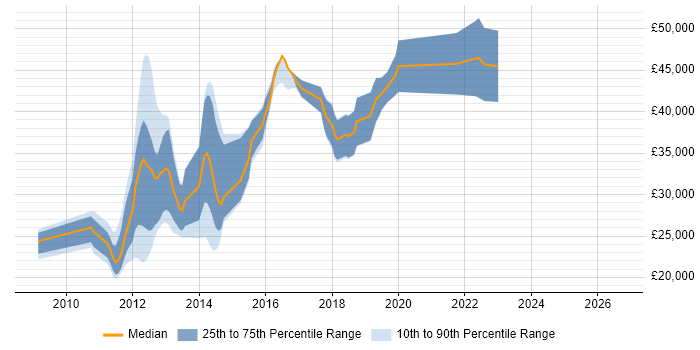 Salary distribution trend for jobs in Brighton citing Linux Command Line