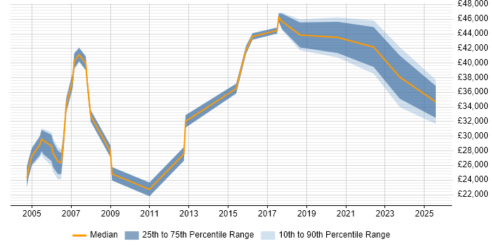 Salary distribution trend for jobs in Brighton citing Local Government