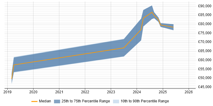 Salary distribution trend for jobs in Brighton citing Looker
