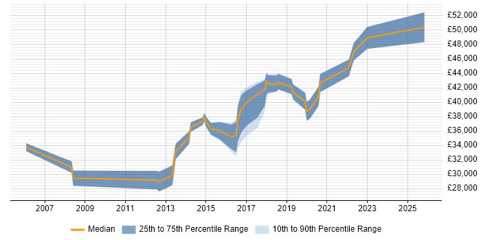 Salary distribution trend for Manual Test Analyst job vacancies in Brighton