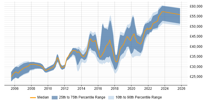 Salary distribution trend for jobs in Brighton citing Manual Testing