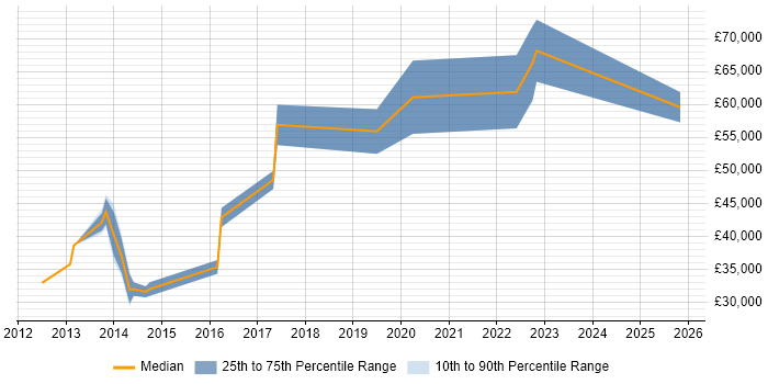 Salary distribution trend for jobs in Brighton citing Marketing Technology