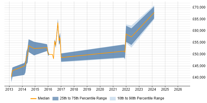 Salary distribution trend for jobs in Brighton citing Master Data Management