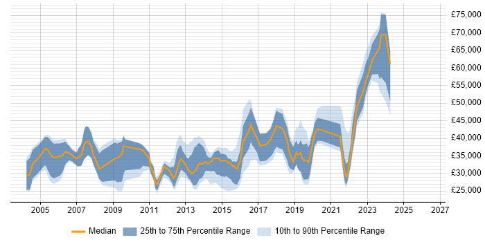 Salary distribution trend for jobs in Brighton citing Mathematics