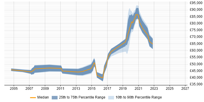 Salary distribution trend for jobs in Brighton citing Matrix Organization