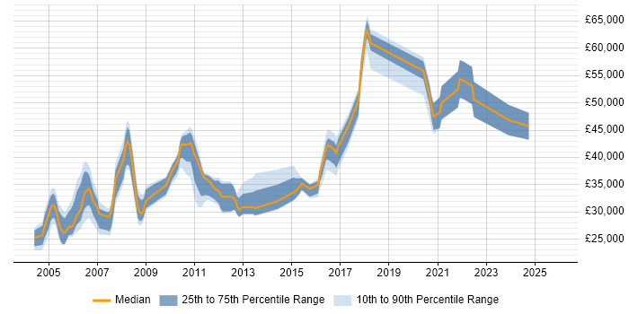 Salary distribution trend for jobs in Brighton citing MCSE