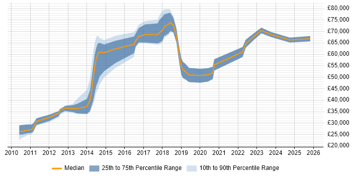 Salary distribution trend for jobs in Brighton citing Metadata