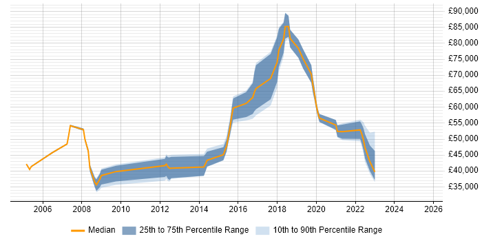 Salary distribution trend for jobs in Brighton citing Middleware