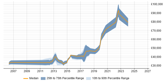 Salary distribution trend for jobs in Brighton citing Mobile Application Development