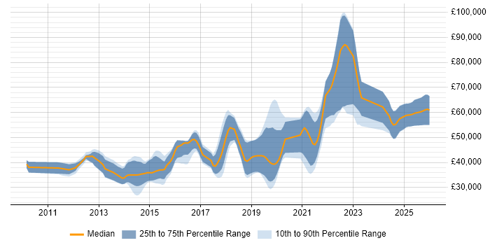 Salary distribution trend for jobs in Brighton citing Mobile Development