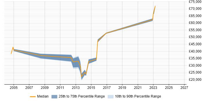 Salary distribution trend for jobs in Brighton citing Mobile Games