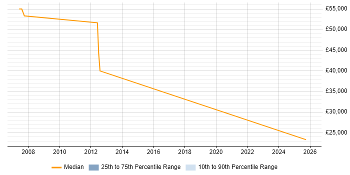 Salary distribution trend for Mobile Specialist job vacancies in Brighton