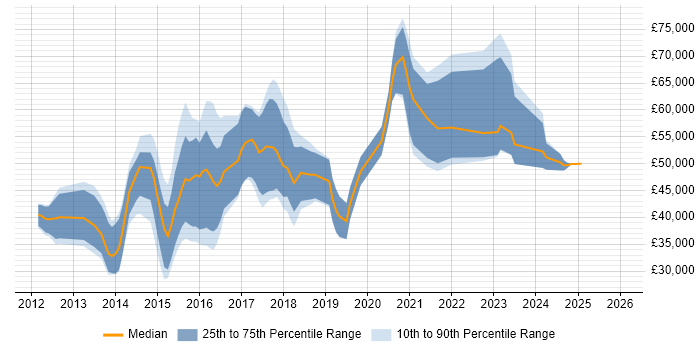 Salary distribution trend for jobs in Brighton citing MongoDB