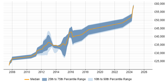 Salary distribution trend for jobs in Brighton citing Moodle
