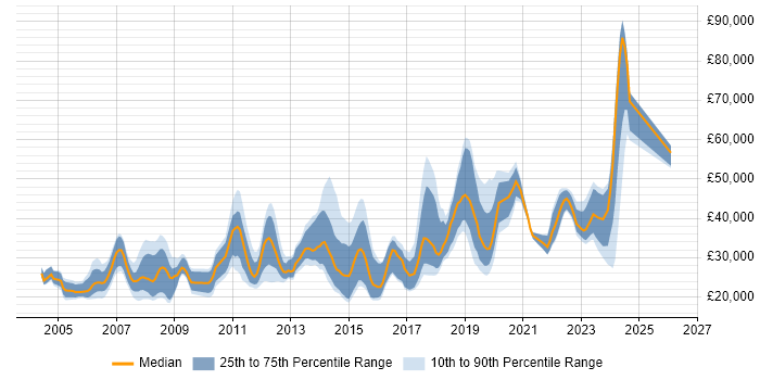 Salary distribution trend for jobs in Brighton citing Microsoft Office