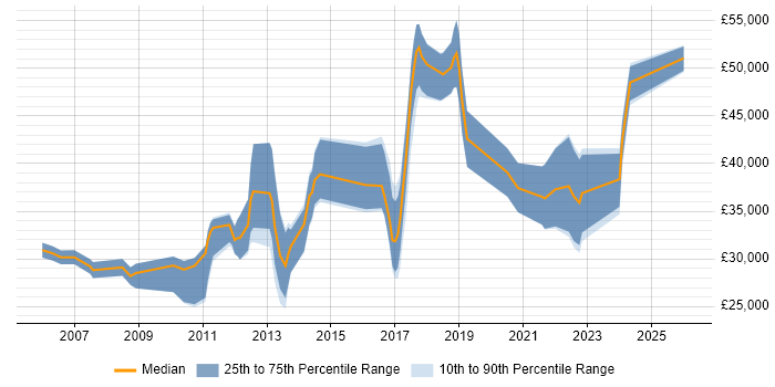 Salary distribution trend for jobs in Brighton citing Microsoft PowerPoint