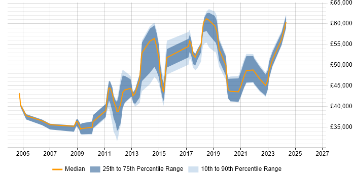 Salary distribution trend for jobs in Brighton citing MS Visio