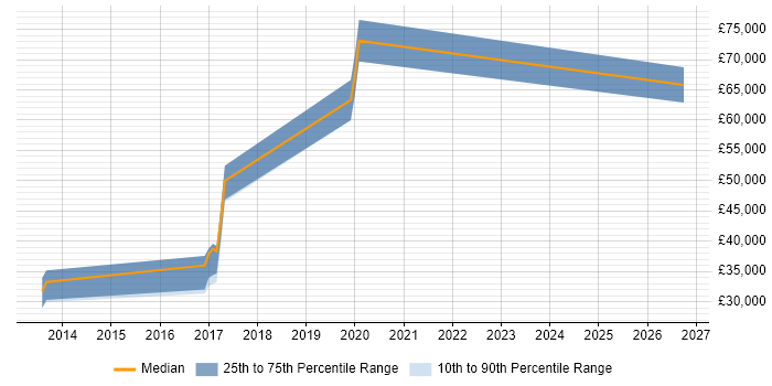 Salary distribution trend for jobs in Brighton citing Multicast