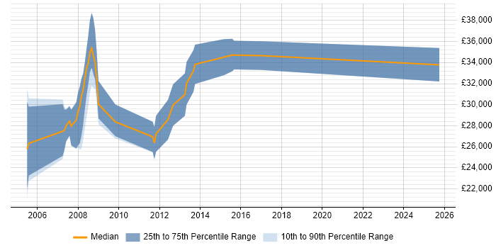 Salary distribution trend for jobs in Brighton citing Multimedia
