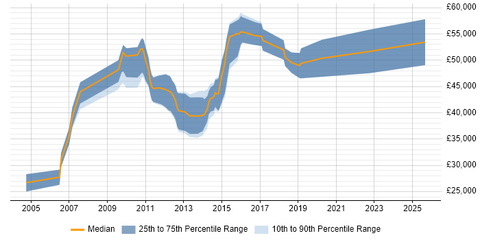 Salary distribution trend for jobs in Brighton citing Multithreading
