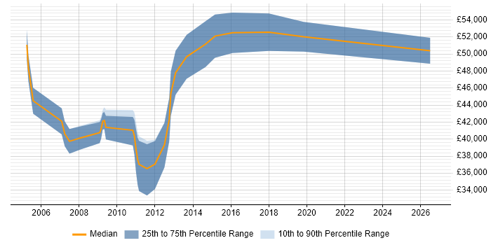 Salary distribution trend for jobs in Brighton citing Network Design