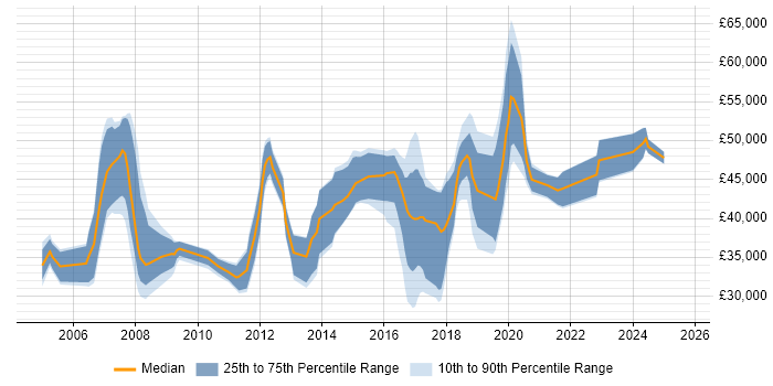 Salary distribution trend for Network Engineer job vacancies in Brighton