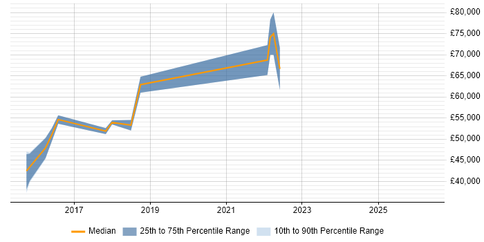 Salary distribution trend for jobs in Brighton citing New Relic
