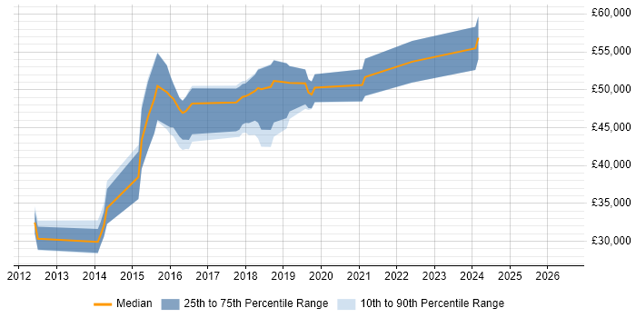 Salary distribution trend for jobs in Brighton citing nginx